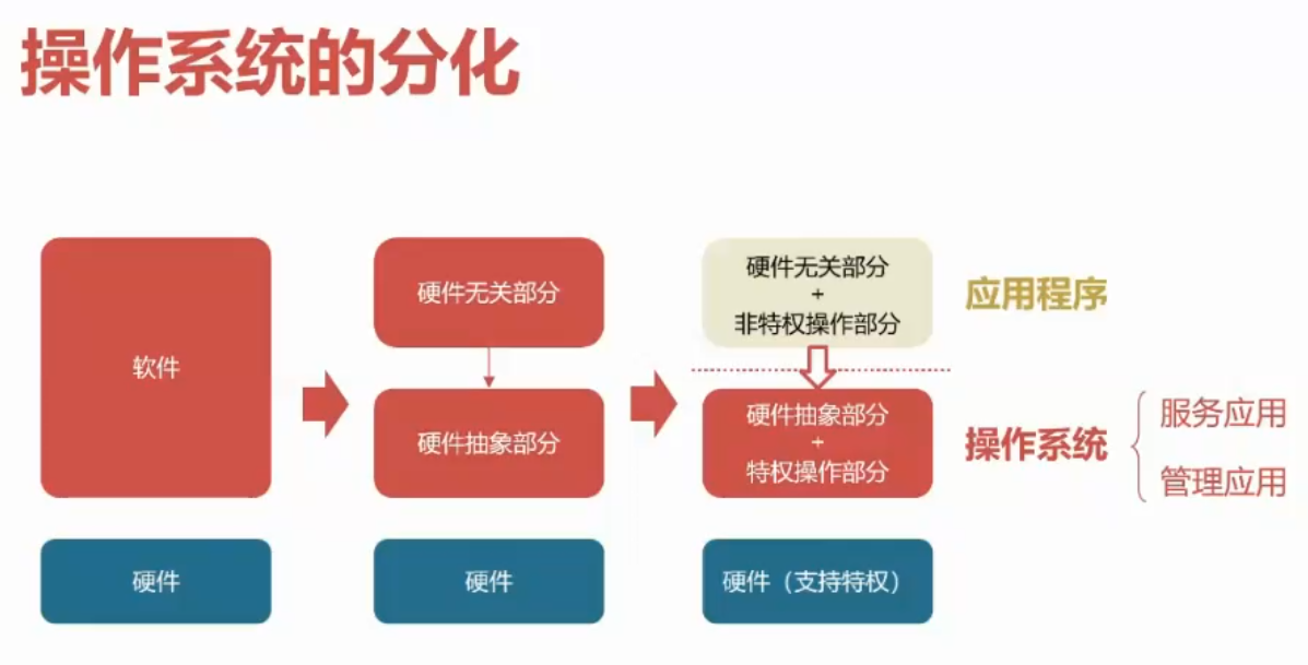 操作系统的分化